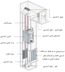 دانستنی ها 2 (آشنایی با تاریخچه و  قطعات آسانسور )